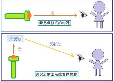 廷得耳效應舉例